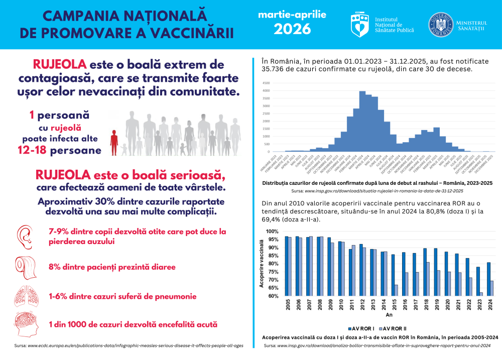 Campania Națională de Promovare a Vaccinării, martie - aprilie 2026 - informații despre Rujeolă