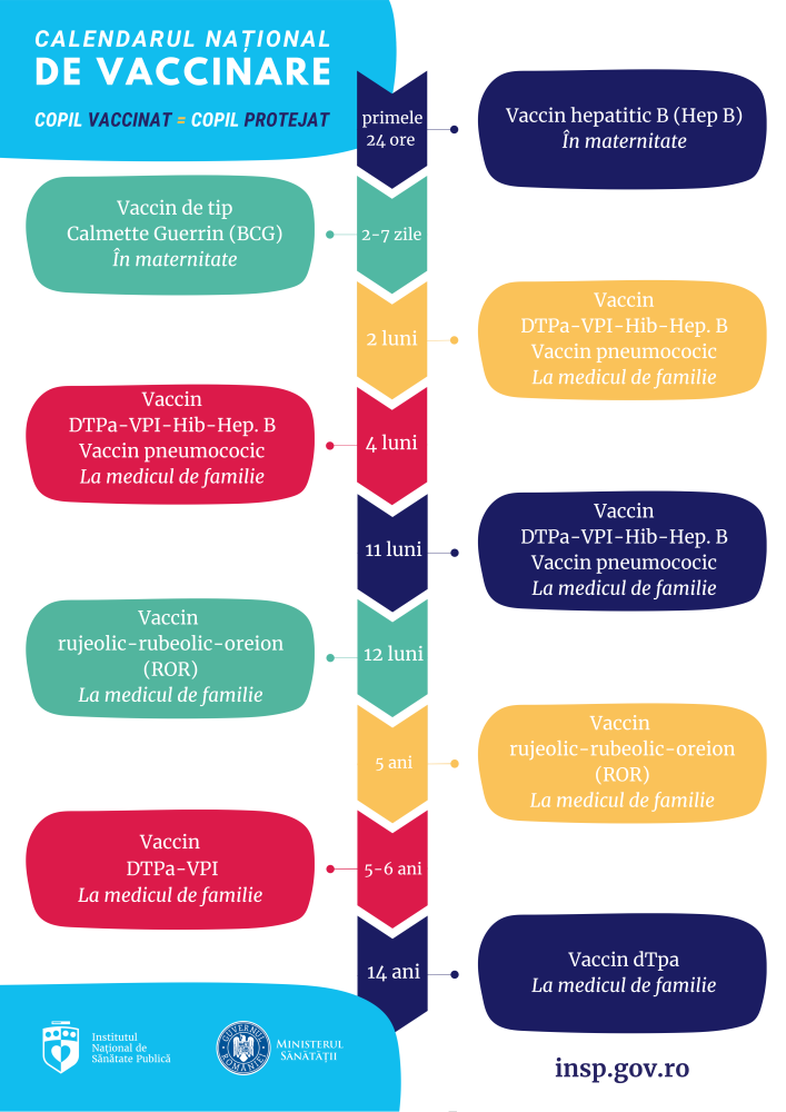 Calendarul Național de Vaccinare
