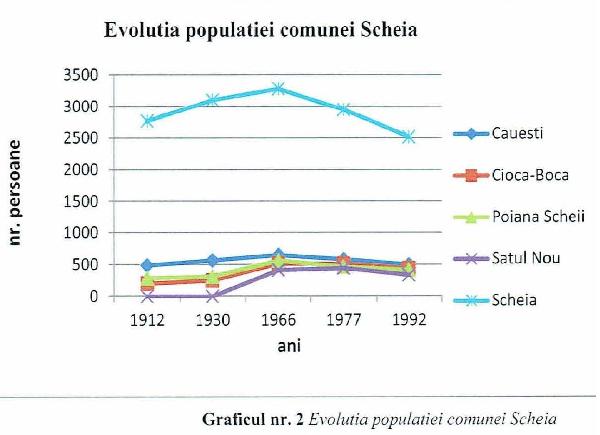 Evolutia populatiei comunei Scheia