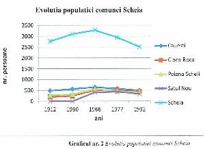 Evolutia populatiei comunei Scheia